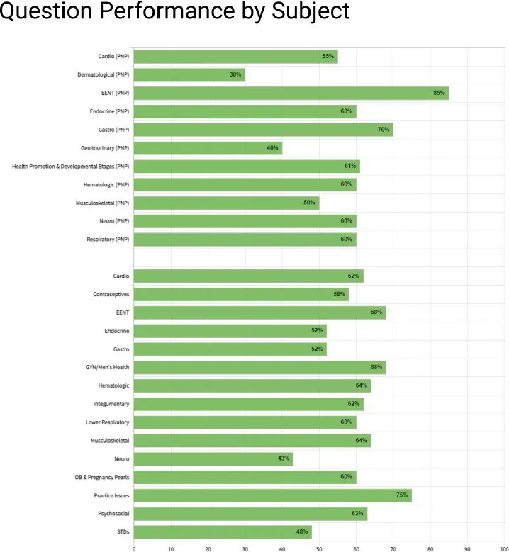 FNP Question performance by subject