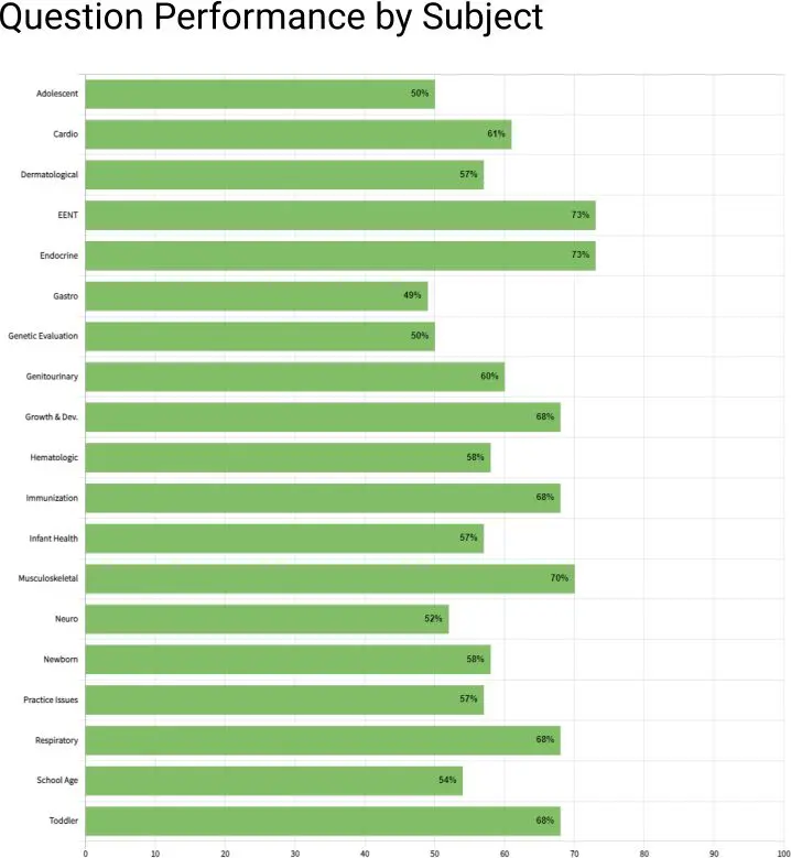 PNP question performance by subject
