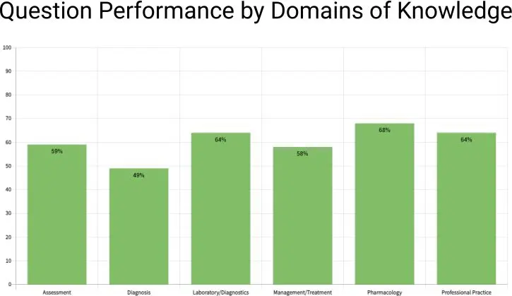AGACNP question performance by domain