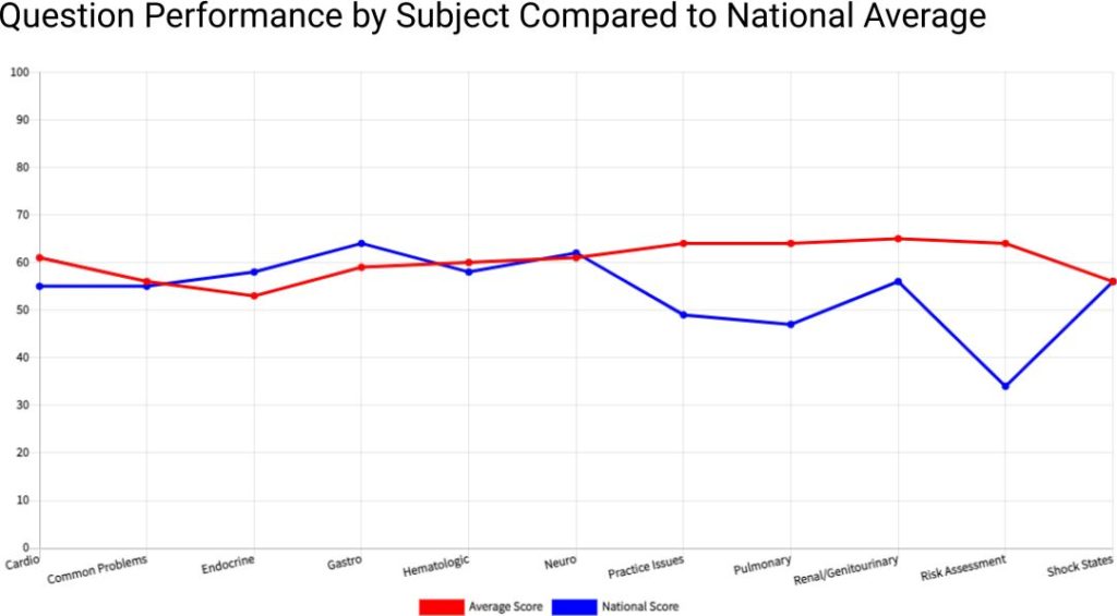 AGACNP question performance by subject compared