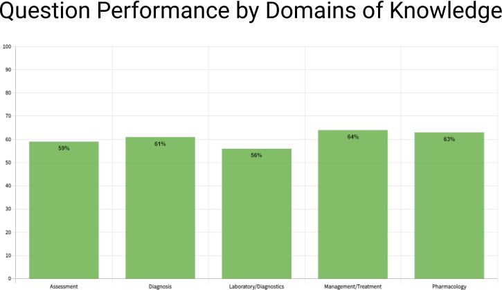 Agpcnp question performance by domain