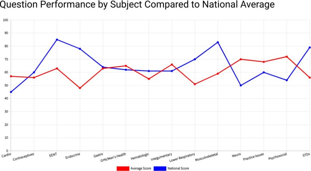 Agpcnp question performance by subject compared