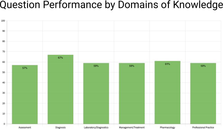 ENP question performance by domain
