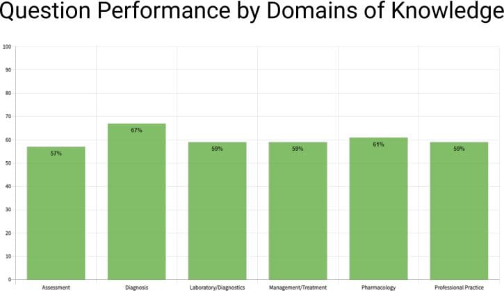 ENP question performance by domain