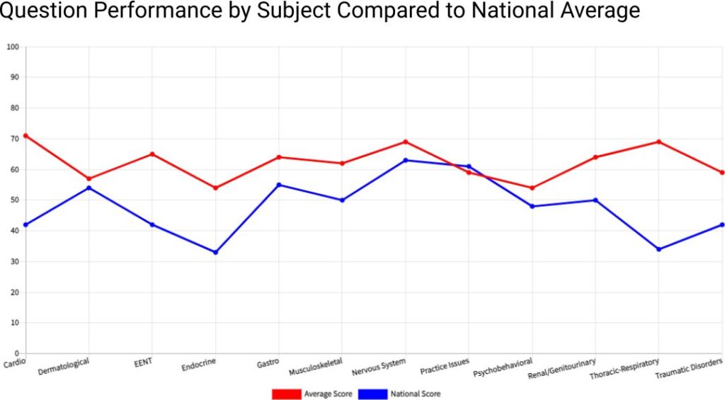 ENP question performance by subject compared