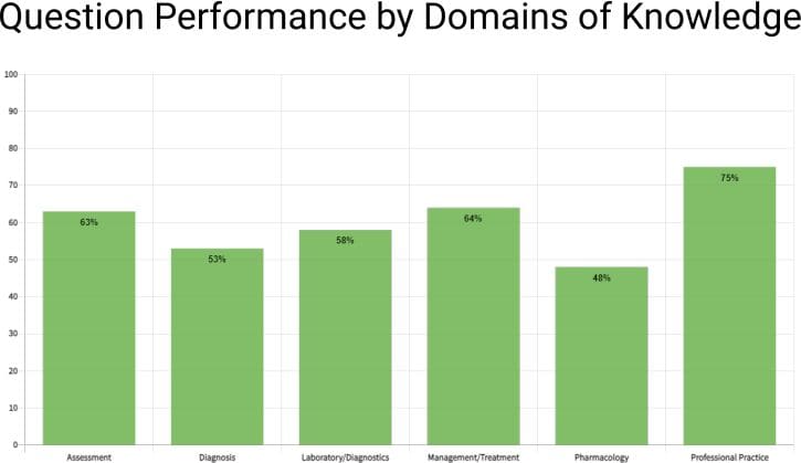FNP Question performance by domain