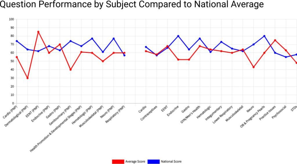 FNP Question performance by subject compared