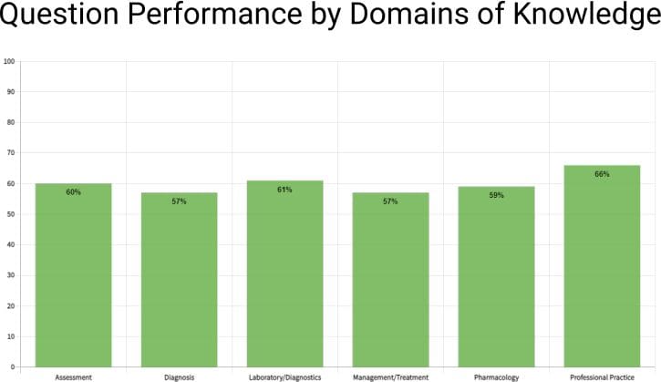 PMHNP question performance by domain