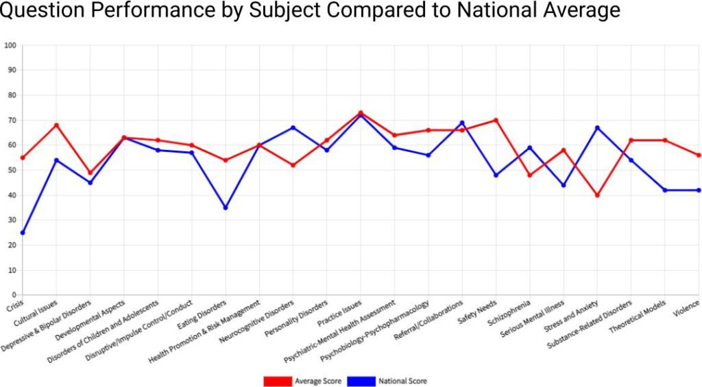 PMHNP question performance by subject compared