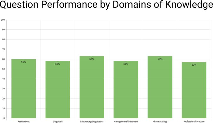PNP question performance by domain