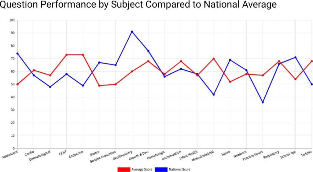 PNP question performance by subject compared