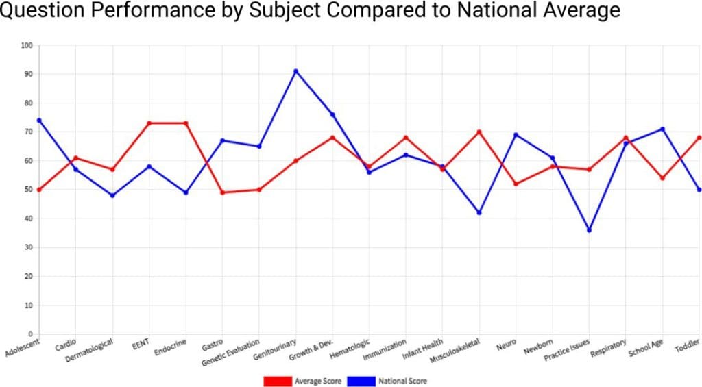 PNP question performance by subject compared