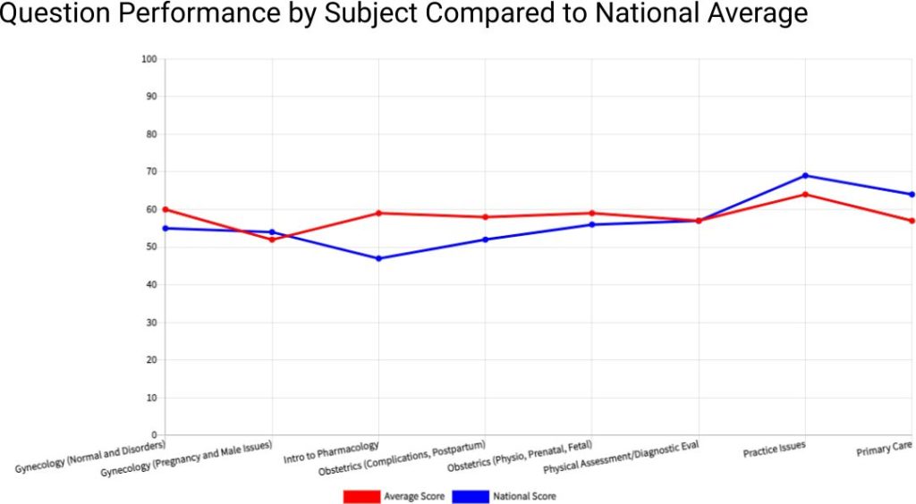 WHNP by subject Compared Question Performance