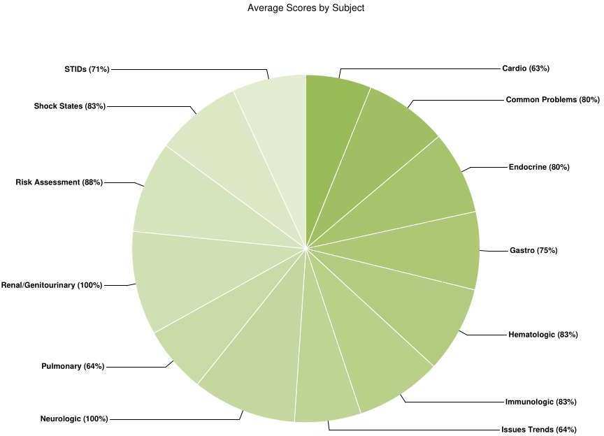 AGACNP Sample Average Score by Subject Report