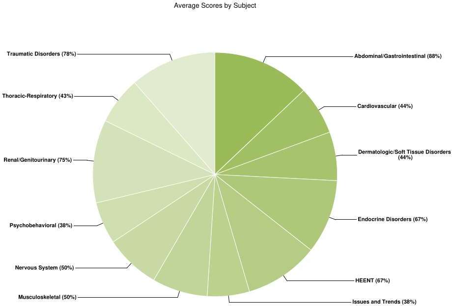 ENP Average Sample Subject Score Report