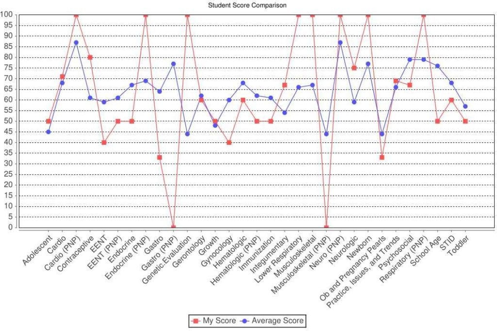 FNP Sample Student Score Comparison Report
