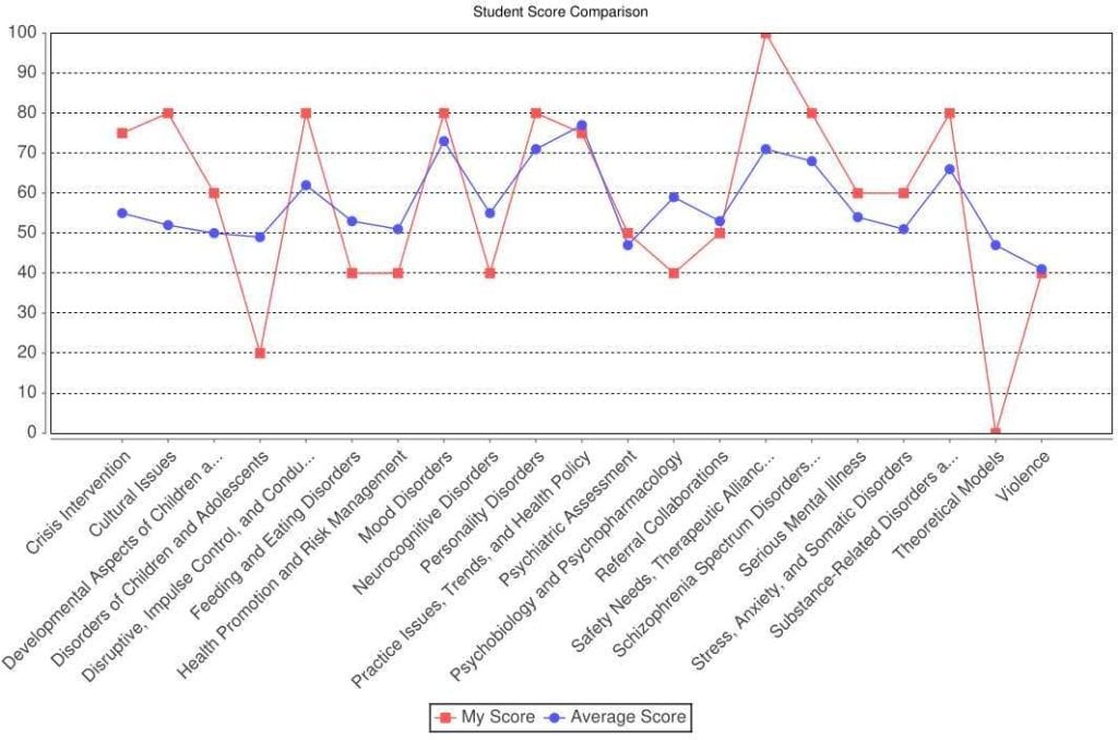 PMHNP Sample Student Score Comparison Report