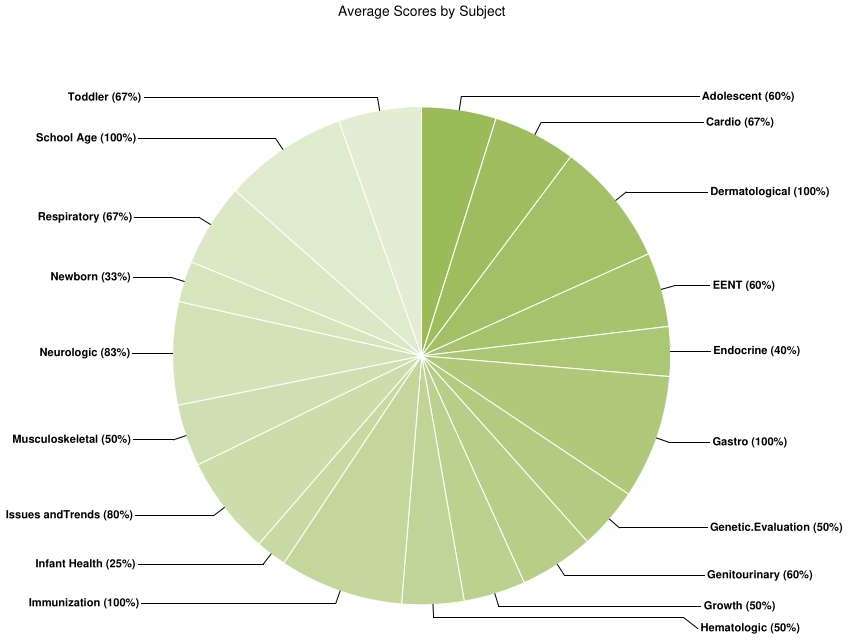 PNP Avg Score by Subject Report