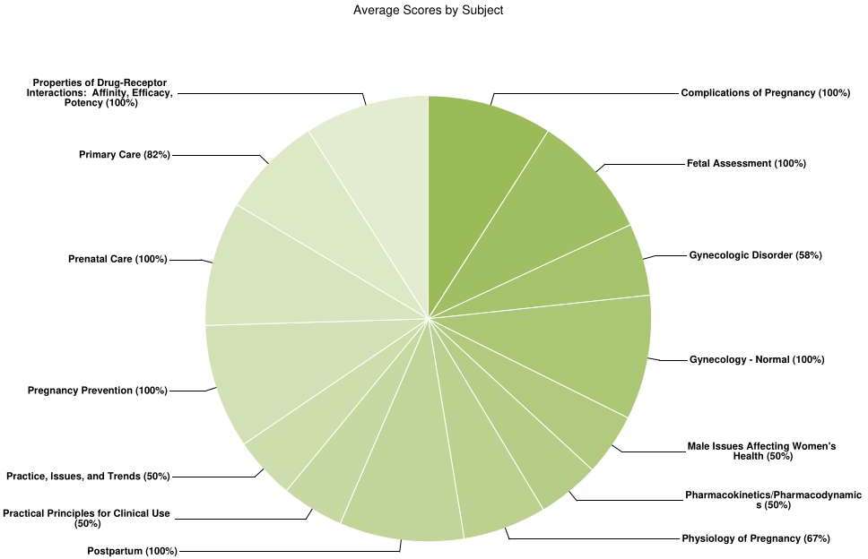 WHNP Sample Score Report
